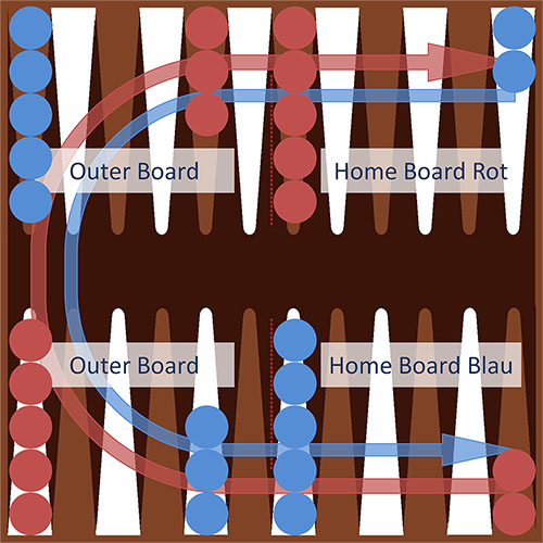 Aufbau des personalisierten Backgammon-Spielbretts für Regelerläuterung